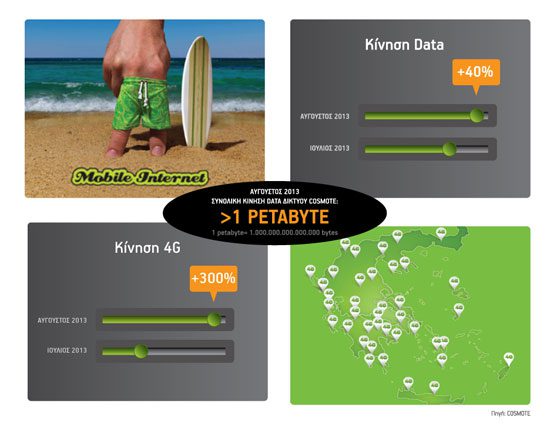 Cosmote: Ξεπέρασε το 1 petabyte η κίνηση data τον Αύγουστο!