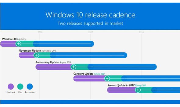 Microsoft Windows 10 update future plans release