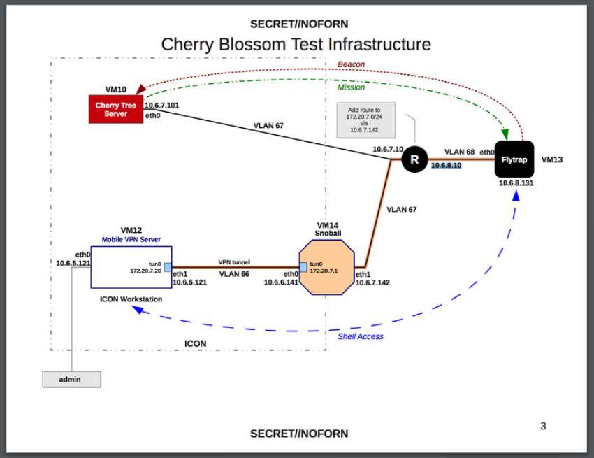 CIA CherryBlossom