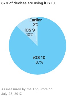 Apple iOS 10 adoption