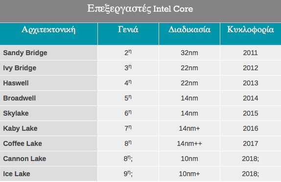 Intel Core CPU generations