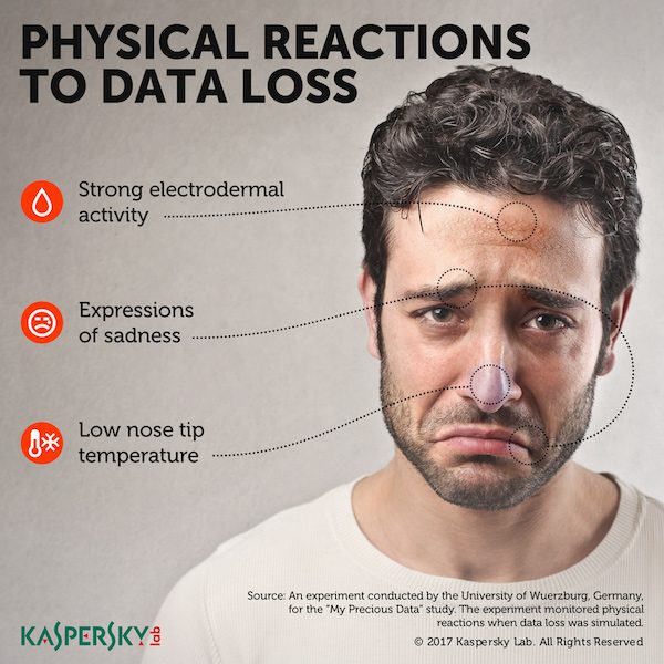 Kaspersky Lab physical reactions to data loss