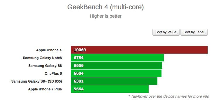 Apple iPhone X GeekBench 4 (multi core)