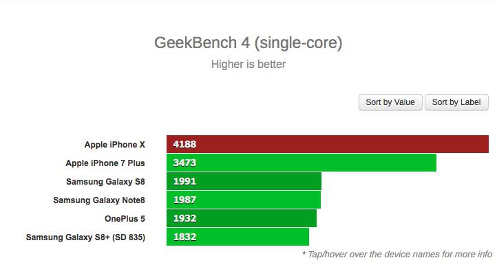 Apple iPhone X GeekBench 4 (single core)