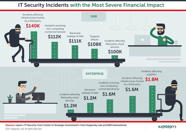 Kaspersky Lab IT secuity incidents