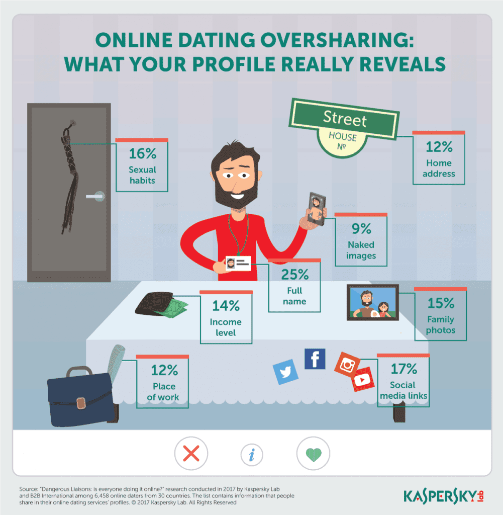 Online Dating Oversharing