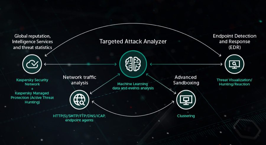 Kaspersky Lab Anti Targeted Attack