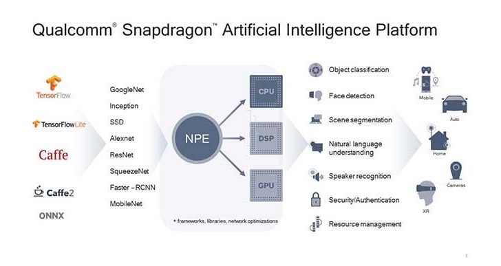 Qualcomm Snapdragon AI Platform