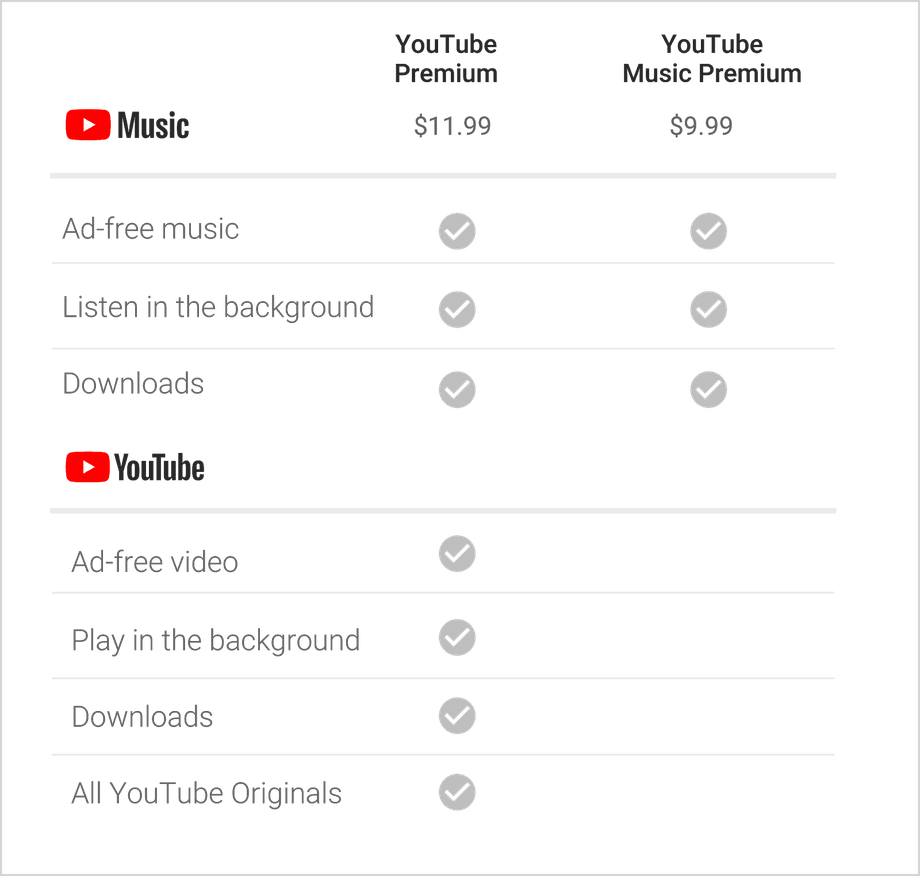 Google YouTube Music vs YouTube Premium