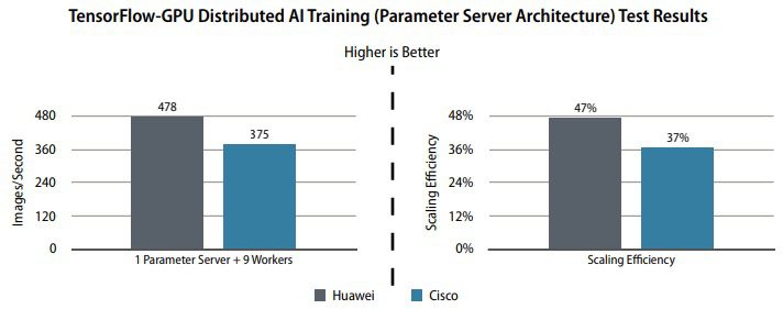 Huawei TensorFlow GPU AI Training test results