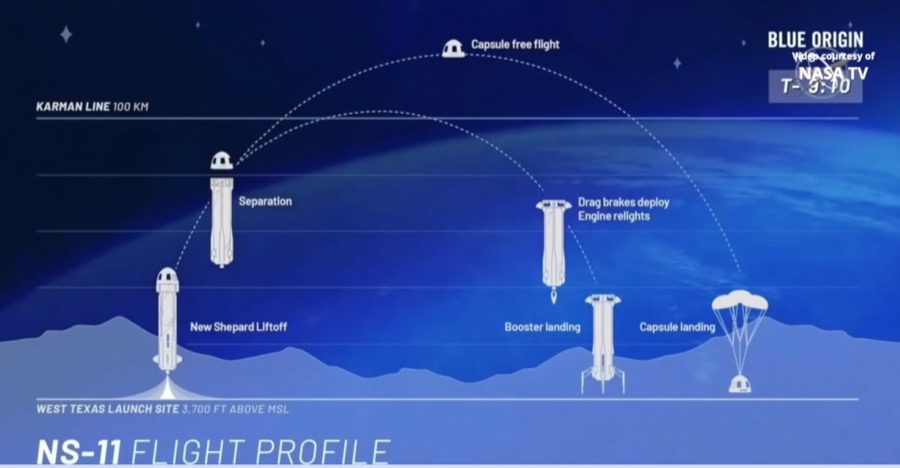 Blue Origin NS 11 New Shepard launch & landing, 2 May 2019 flight profile