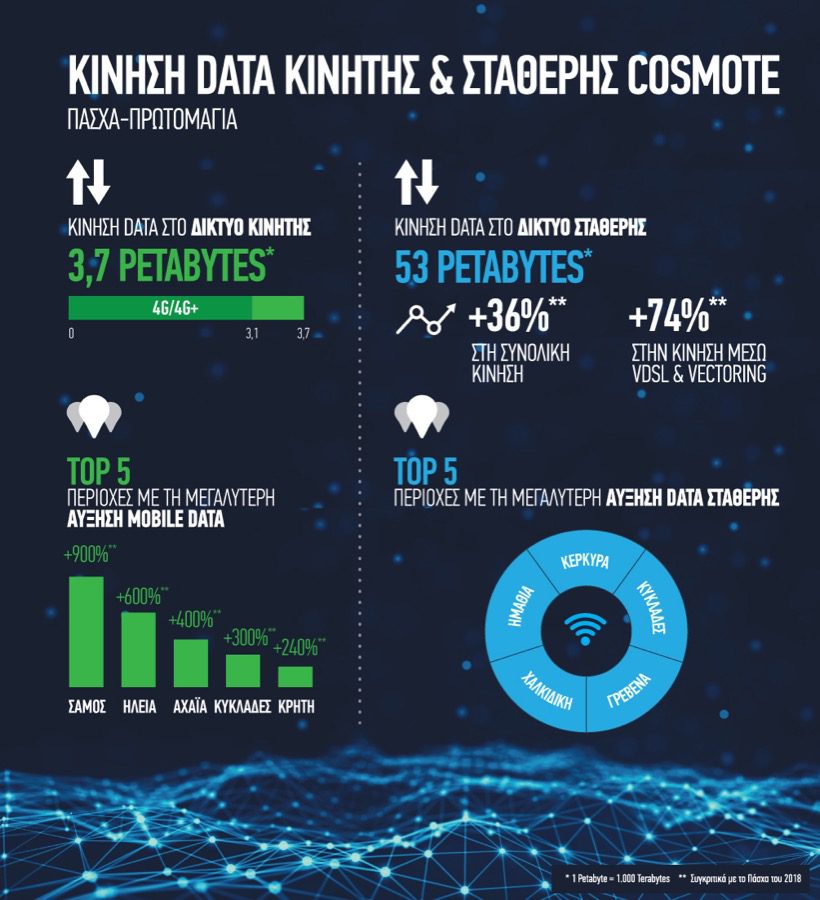COSMOTE Easter Data Traffic 2019