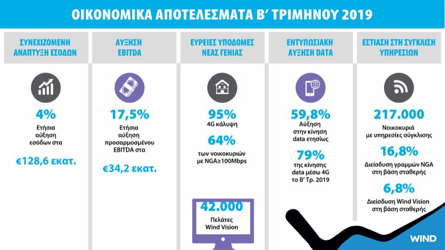 WIND Hellas earnings Q2 2019