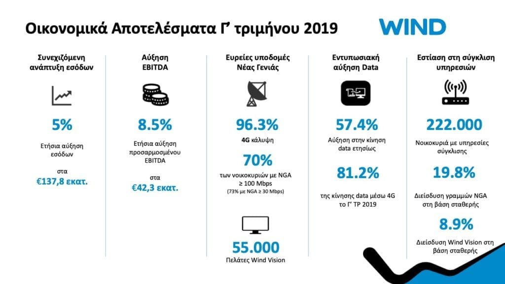 WIND Hellas earnings 3rd quarter