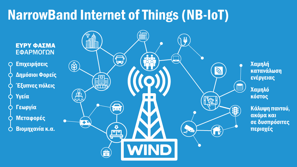 Τεχνολογία NarrowBand Internet of Things (NB-IoT) από την WIND
